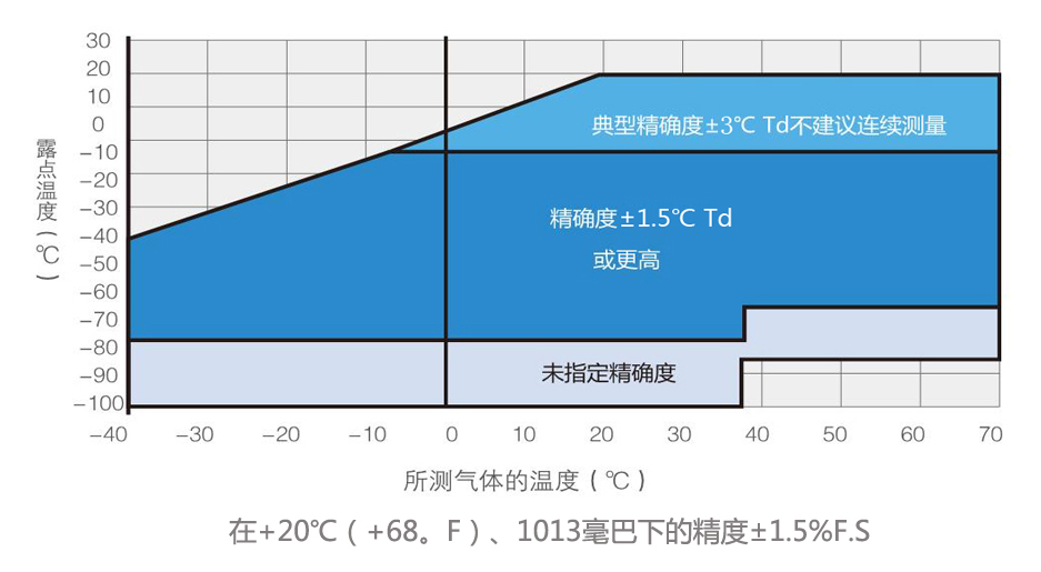 露點(diǎn)儀測量精度圖-山東新澤儀器有限公司