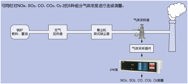 適用鍋爐、垃圾焚燒爐排氣測量的紅外NOx、SO2、CO、CO2、O2分析儀