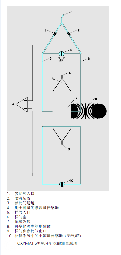 OXYMAT6氧含量分析儀磁氧原理圖
