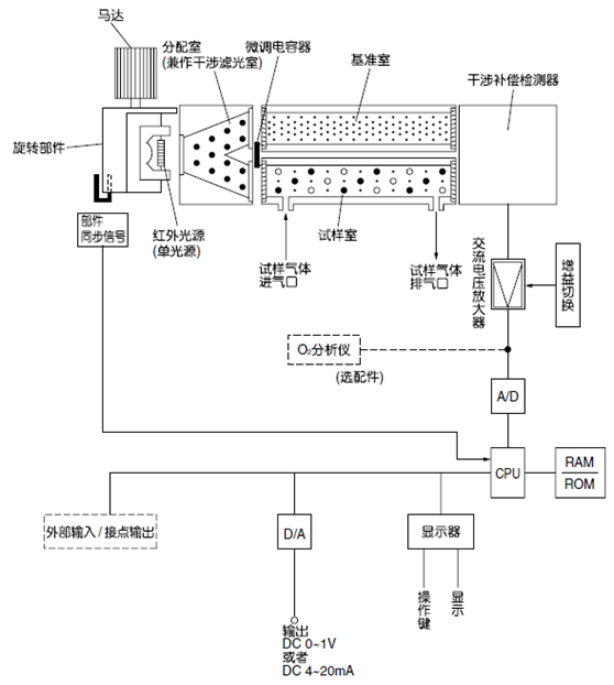 紅外式測量原理圖 (NO、SO2、CO2、CO、CH4、N2O)