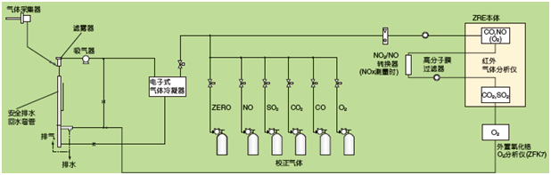 鍋爐、垃圾焚燒爐的排氣測量例(NO，SO2，CO，CO2，O2測量)