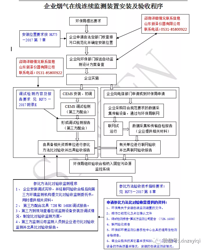 企業(yè)煙氣在線監(jiān)測裝置安裝及驗收程序圖