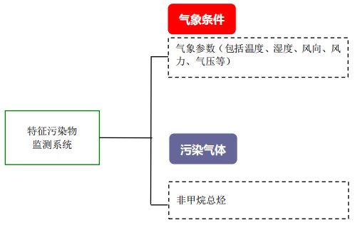 企業(yè)廠界環(huán)境空氣/無組織揮發(fā)性有機物在線監(jiān)測系統(tǒng)技術方案