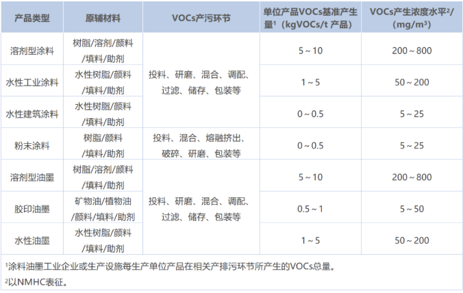 涂料工業(yè)VOCs污染防治可行技術(shù)有哪些？