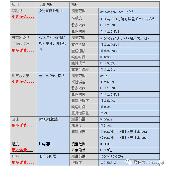 煙氣在線監(jiān)測(cè)技術(shù)參數(shù)