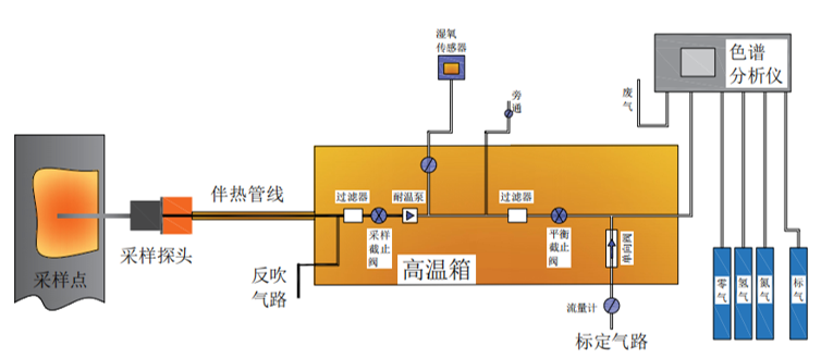 VOCs監(jiān)測系統(tǒng)采樣流程介紹